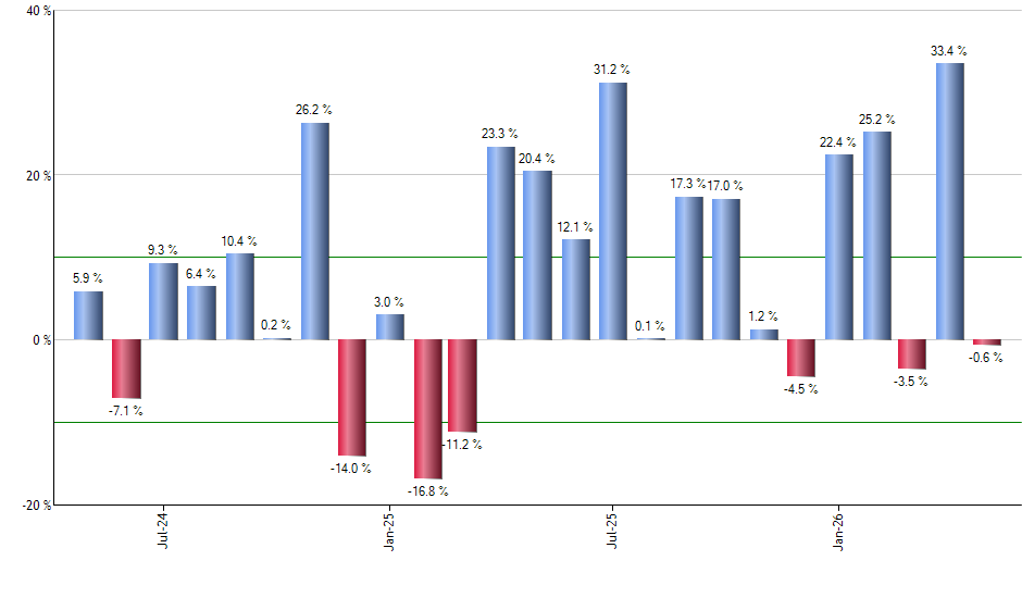 SOFI monthly returns chart