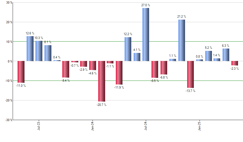 SRLN monthly returns chart