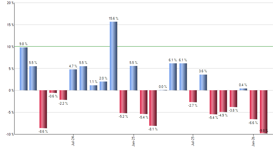 CGDG monthly returns chart
