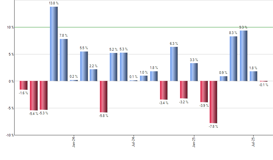 NEAR monthly returns chart