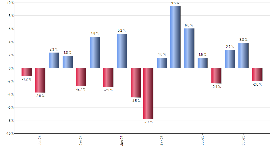 BJAN monthly returns chart