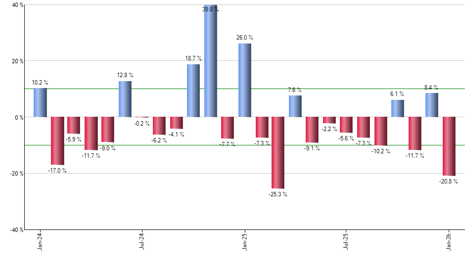 UXJA monthly returns chart