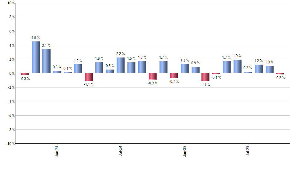 GRID monthly returns chart
