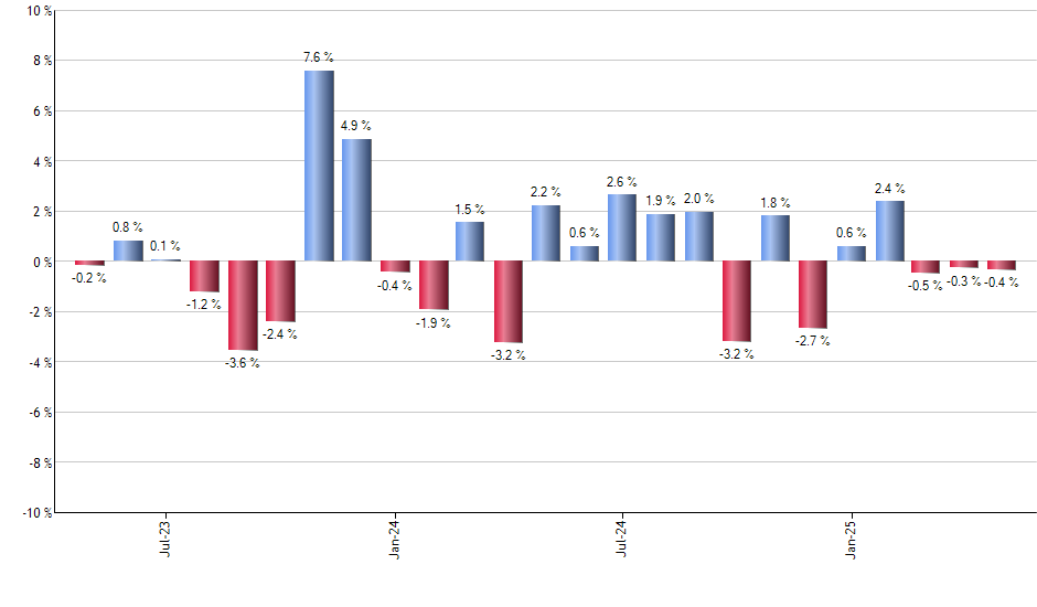 IWB monthly returns chart