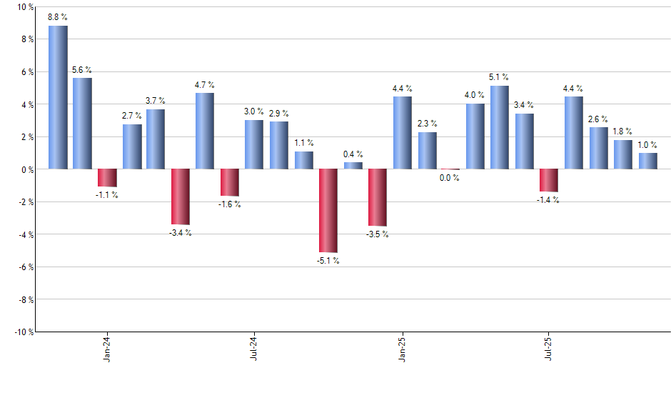 IWS monthly returns chart