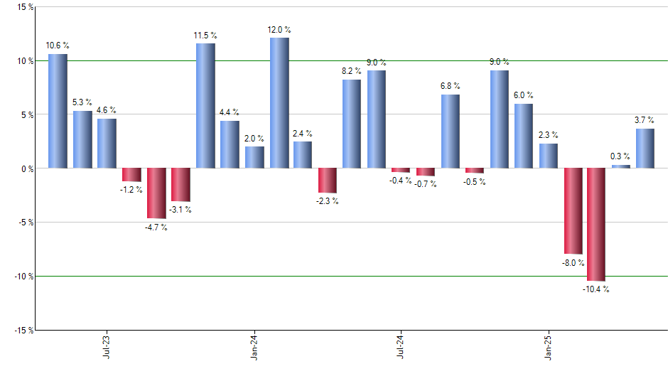 GCOW monthly returns chart