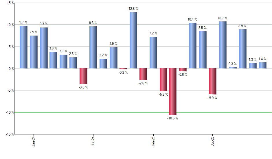 UCO monthly returns chart