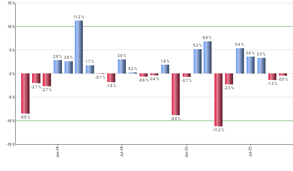 XOM monthly returns chart