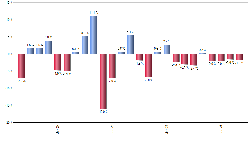 PXI monthly returns chart