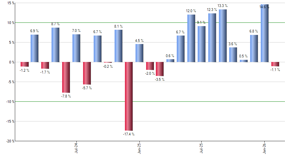 USHY monthly returns chart