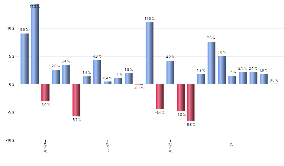 MA monthly returns chart