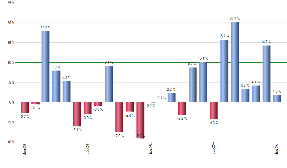 GVI monthly returns chart