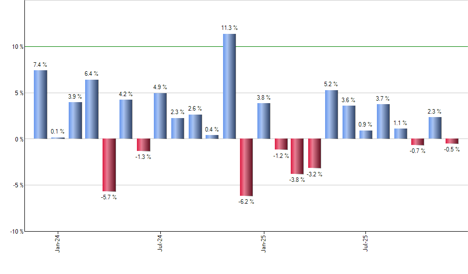 OMFL monthly returns chart