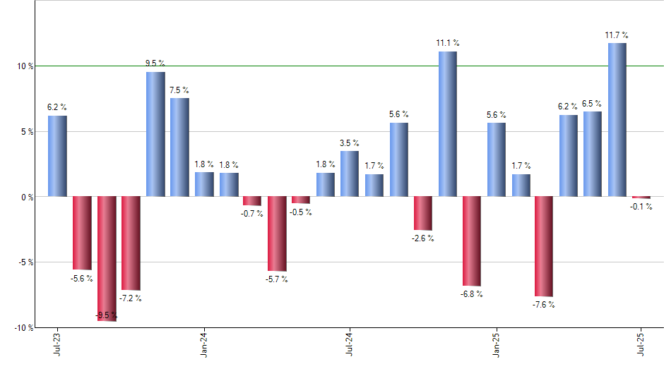 LABD monthly returns chart