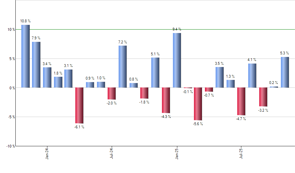 SLV monthly returns chart