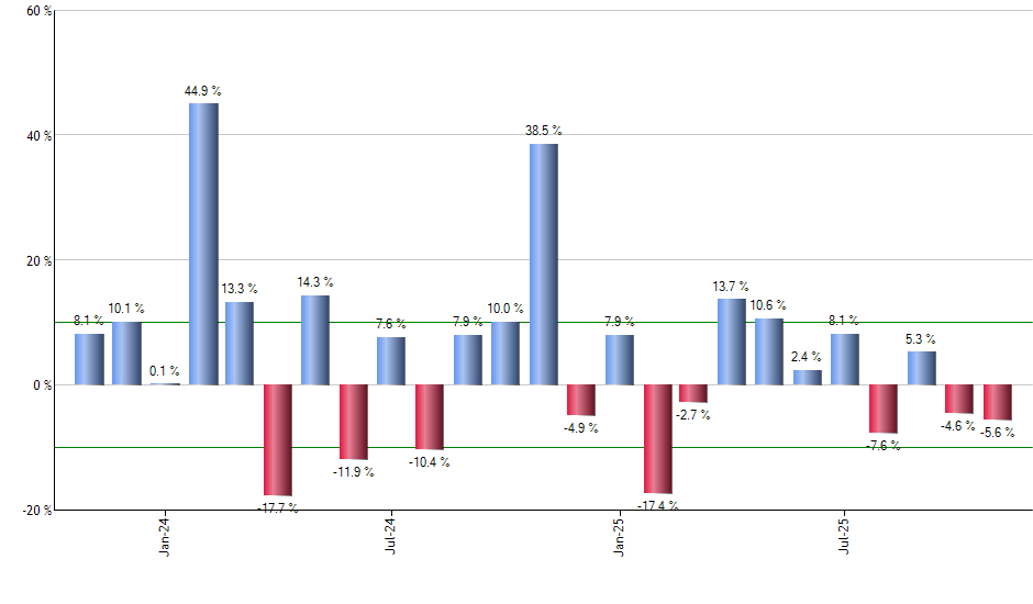OUSA monthly returns chart
