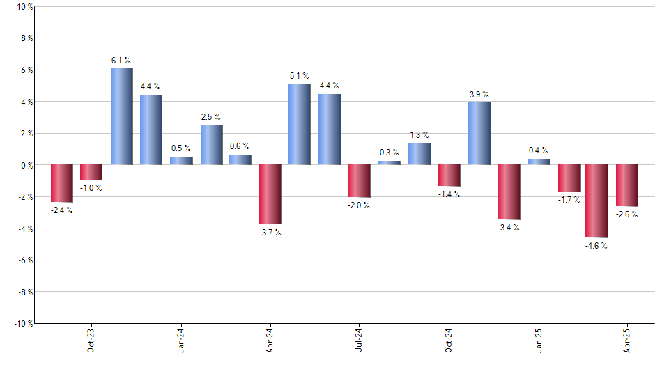 CB monthly returns chart