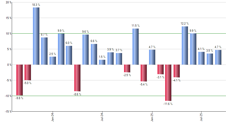 FNY monthly returns chart