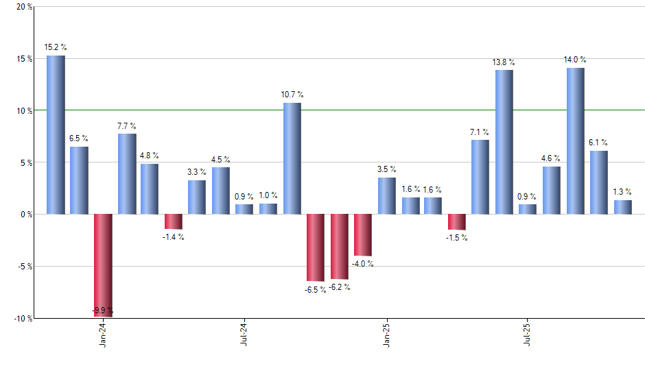 JNUG monthly returns chart