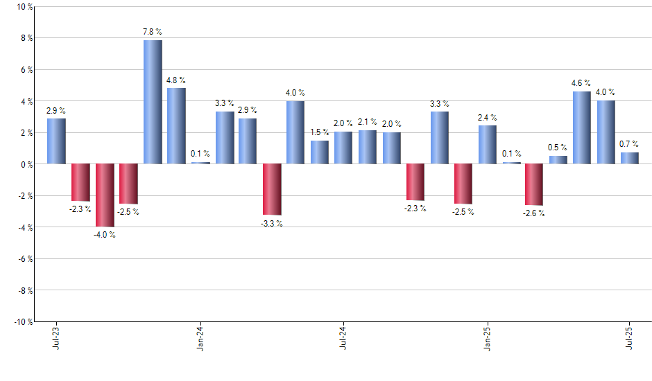 EVLN monthly returns chart