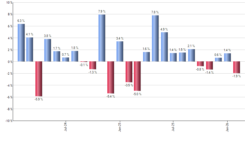 CUT monthly returns chart
