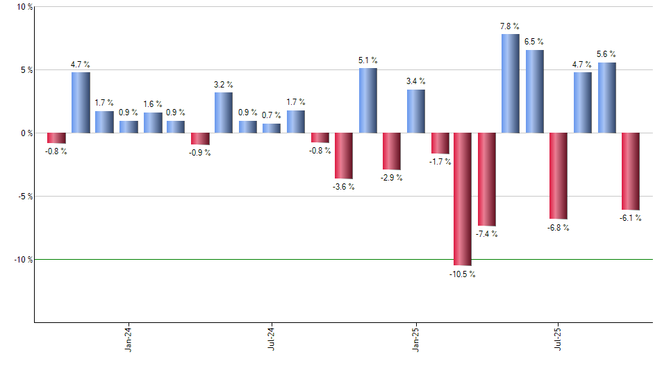 IJT monthly returns chart