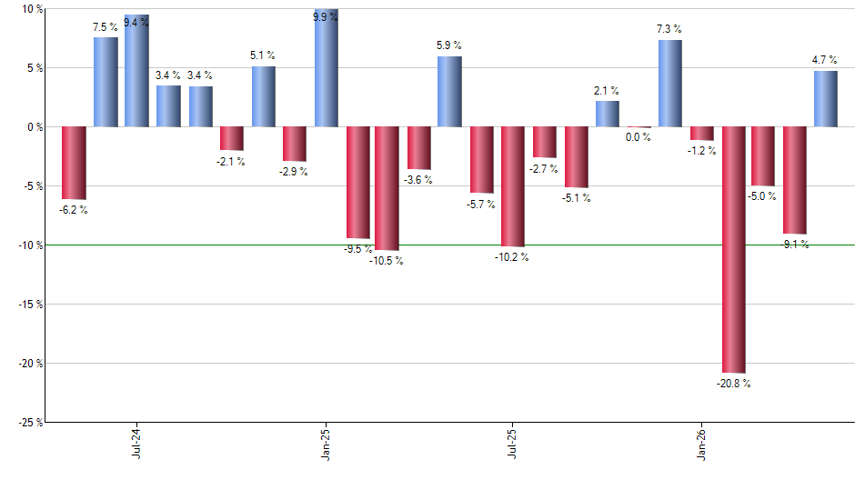 RWL monthly returns chart