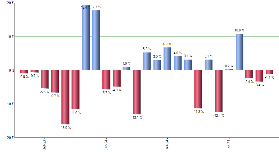 PSCE monthly returns chart