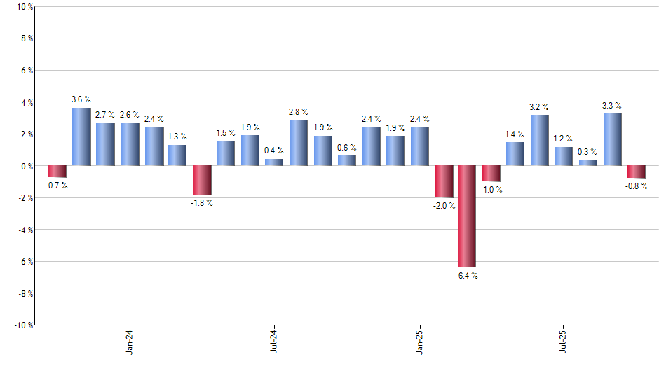 MGK monthly returns chart