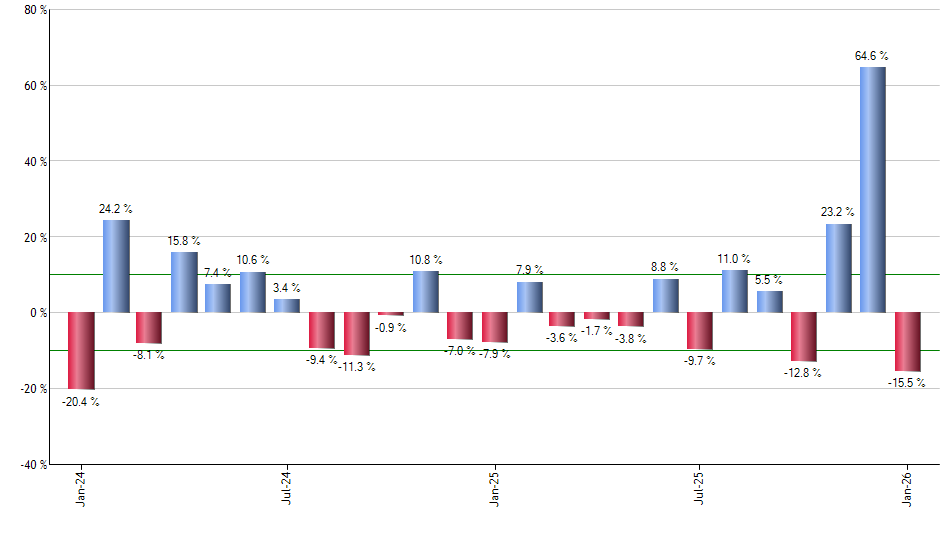 TWLO monthly returns chart