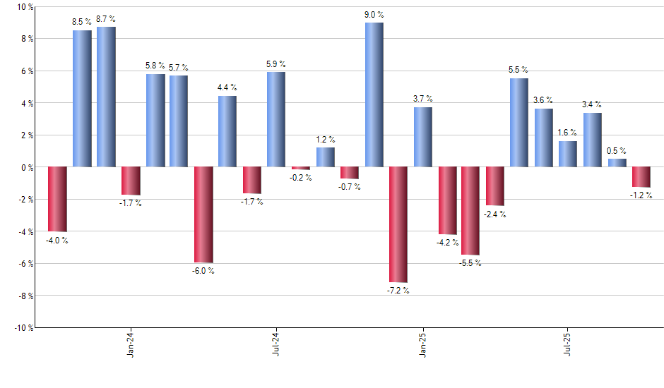 VHT monthly returns chart