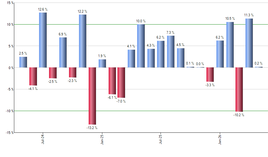 RWX monthly returns chart