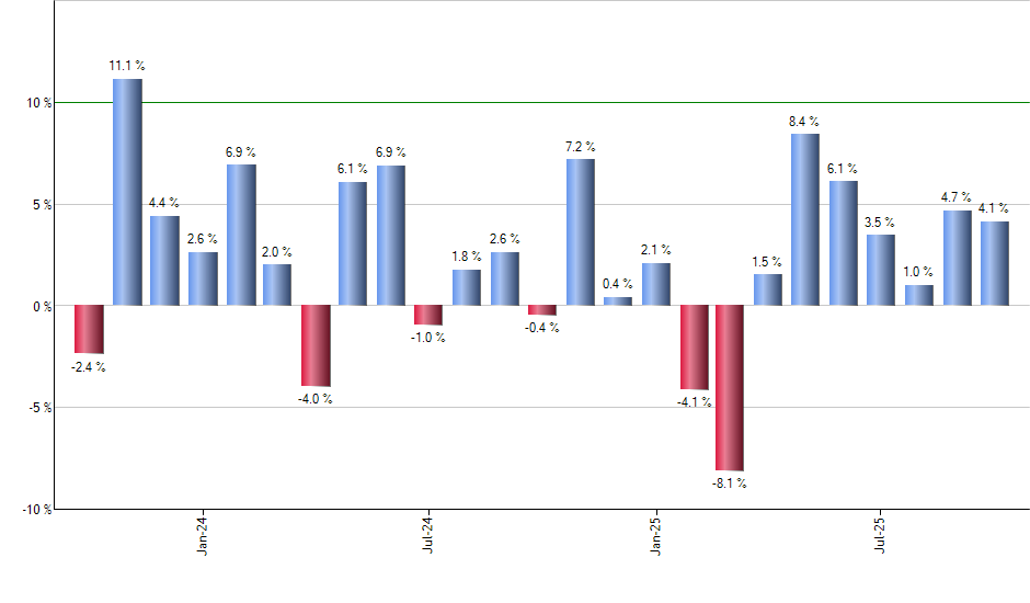 RSPD monthly returns chart