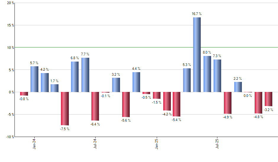 ALTL monthly returns chart