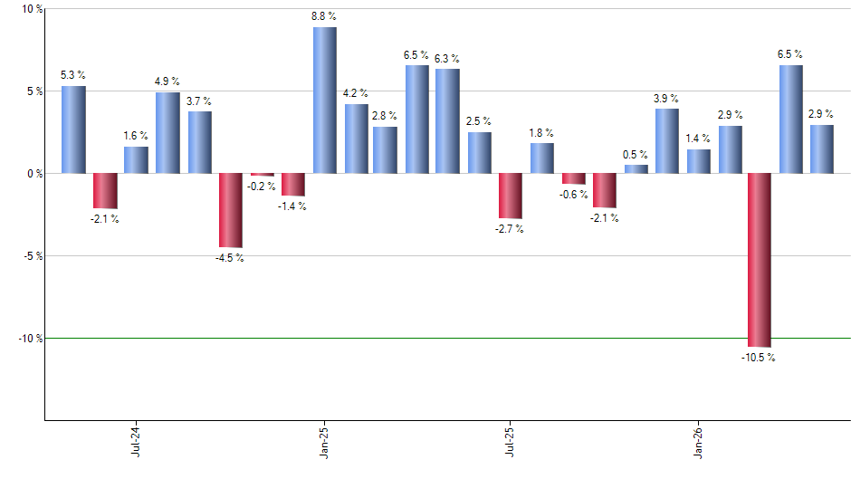 EFV monthly returns chart