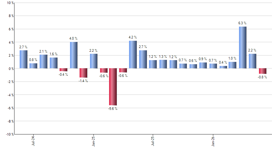 FNDE monthly returns chart