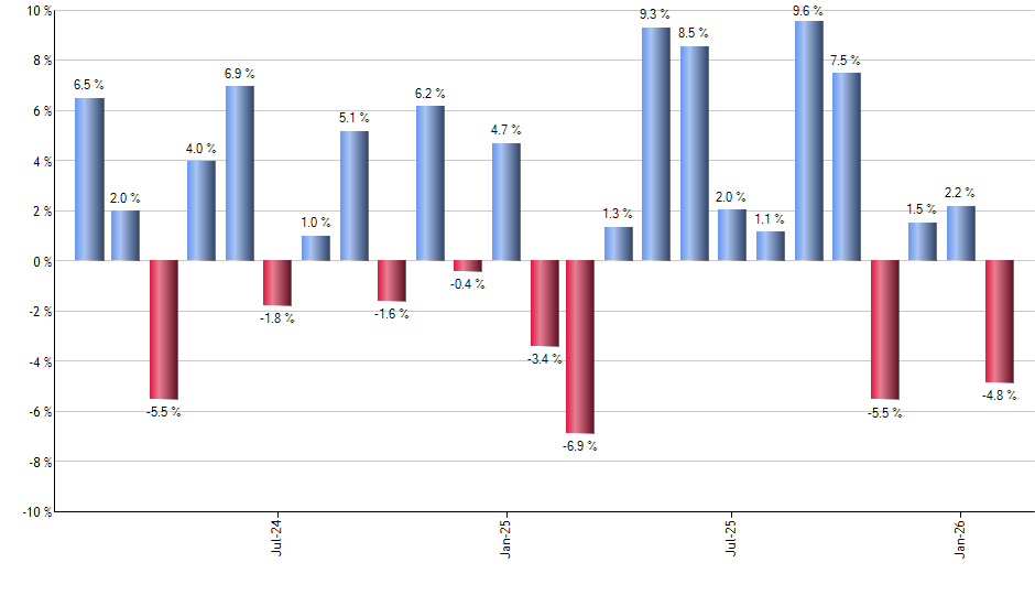 ILCG monthly returns chart