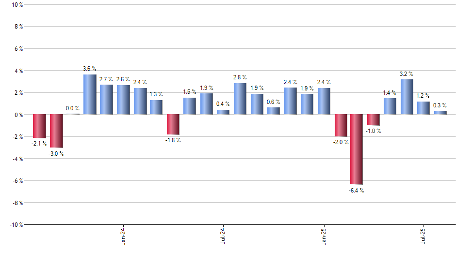 IPAC monthly returns chart