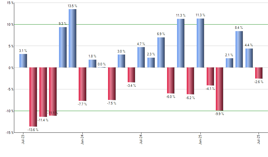 JDST monthly returns chart