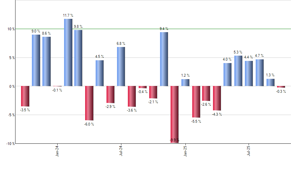 UGAZ monthly returns chart