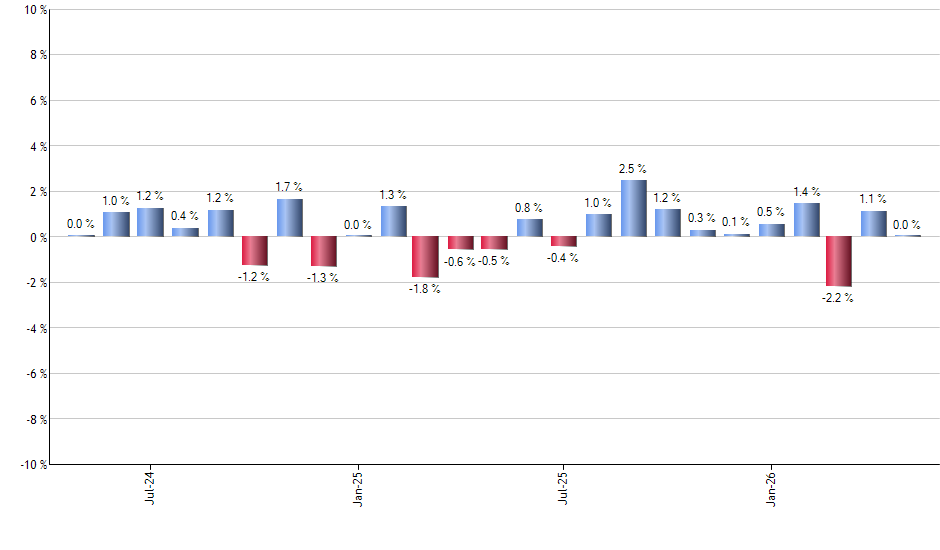 DFAU monthly returns chart