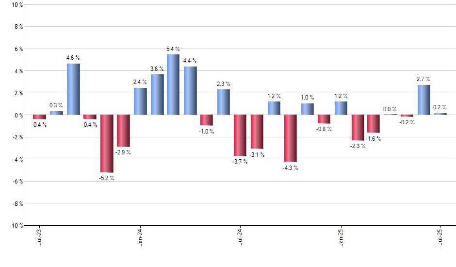 JQUA monthly returns chart