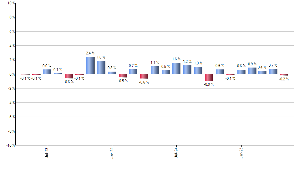 URE monthly returns chart
