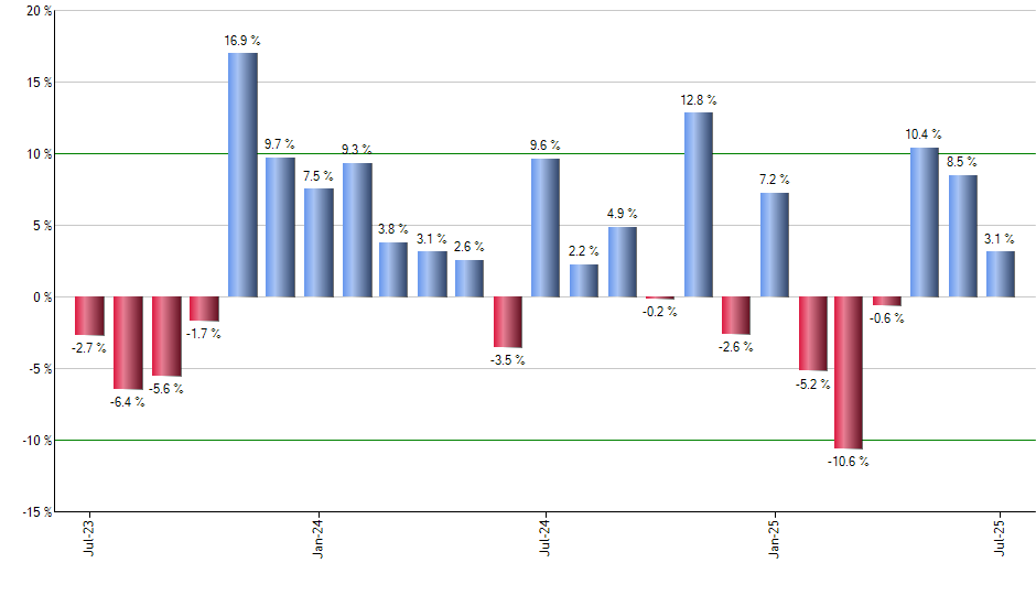 NKE monthly returns chart