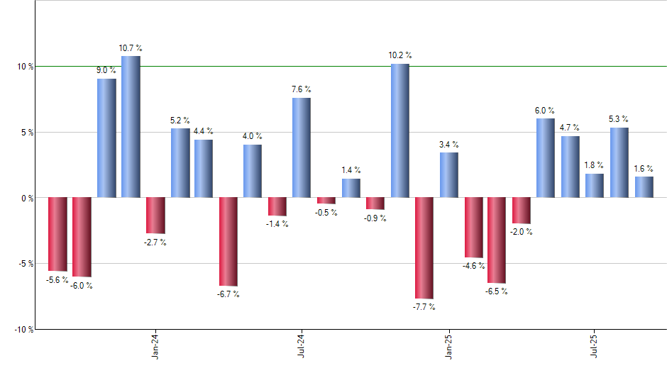 HYEM monthly returns chart