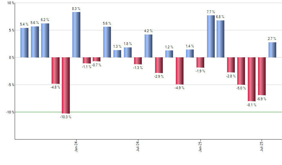 VONE monthly returns chart