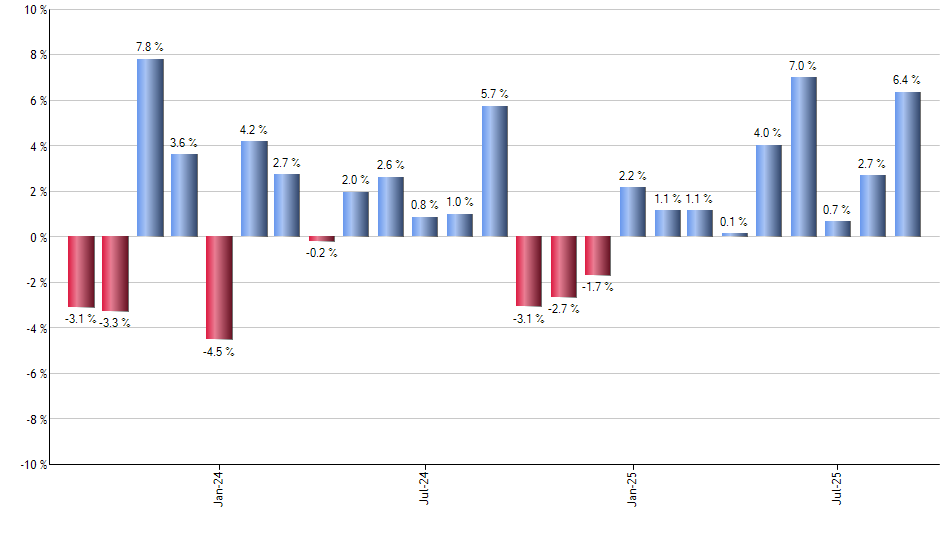 PICK monthly returns chart