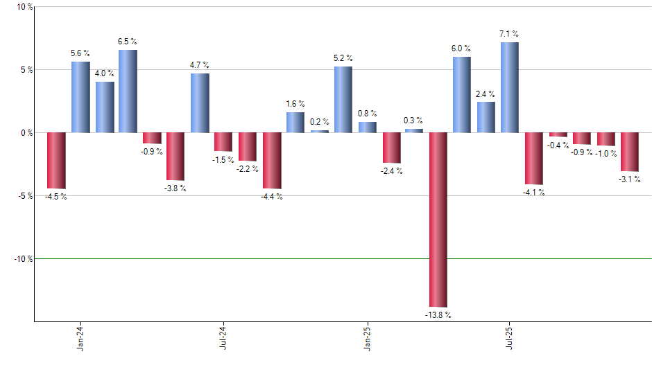 FNX monthly returns chart