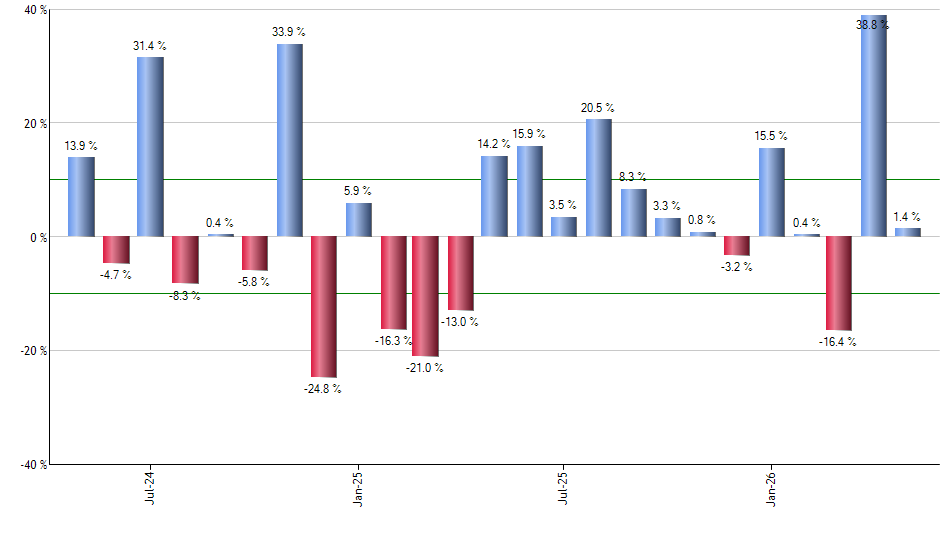 SCHV monthly returns chart