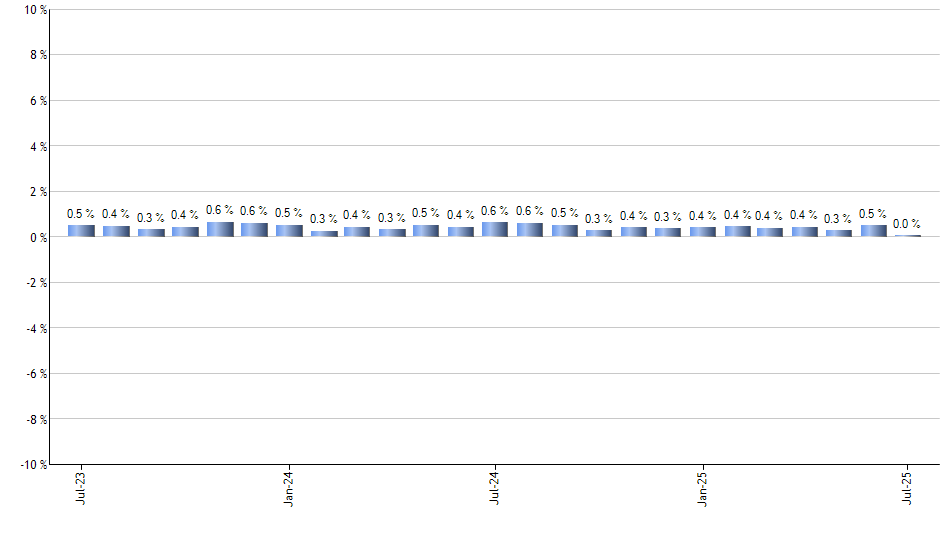 PXJ monthly returns chart